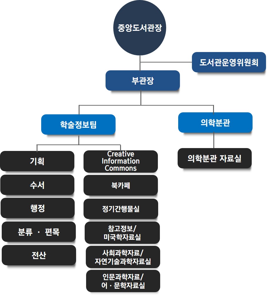 동의대학교 조직도소개이미지